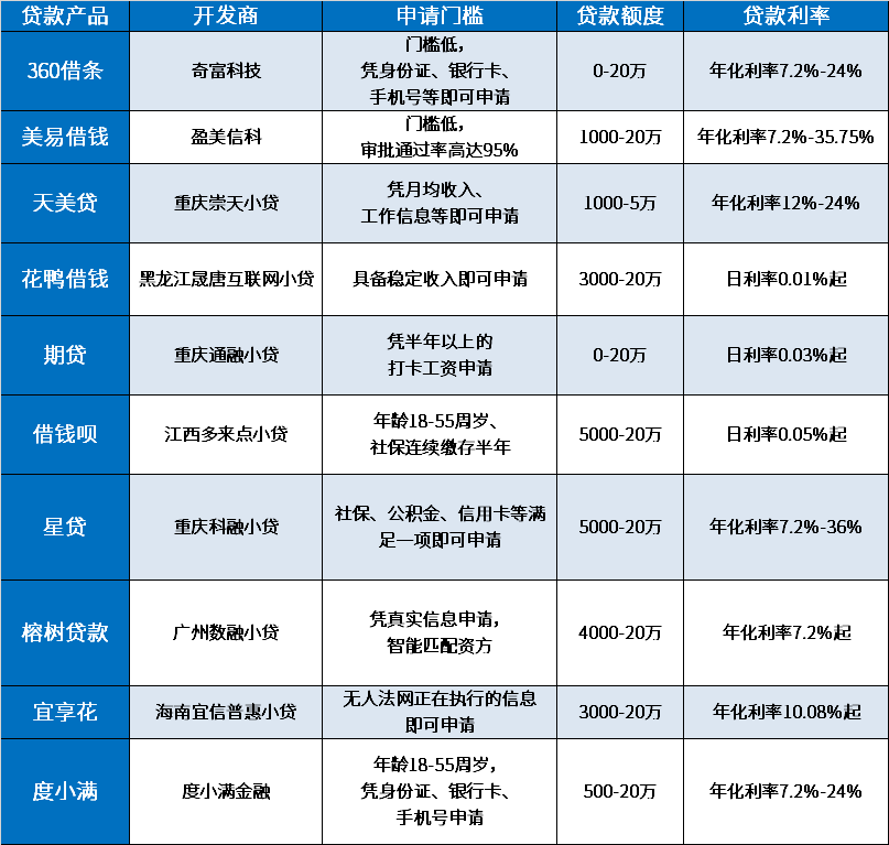 五万元以下小额消费贷款五万元以下小额消费贷款的申请指南及优势分析
